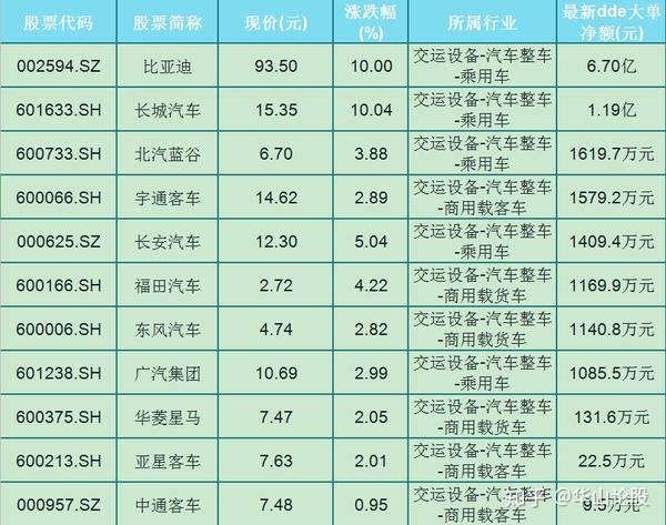 比亚迪 长城汽车 北汽蓝谷 宇通客车 长安汽车 福田汽车 东风汽车