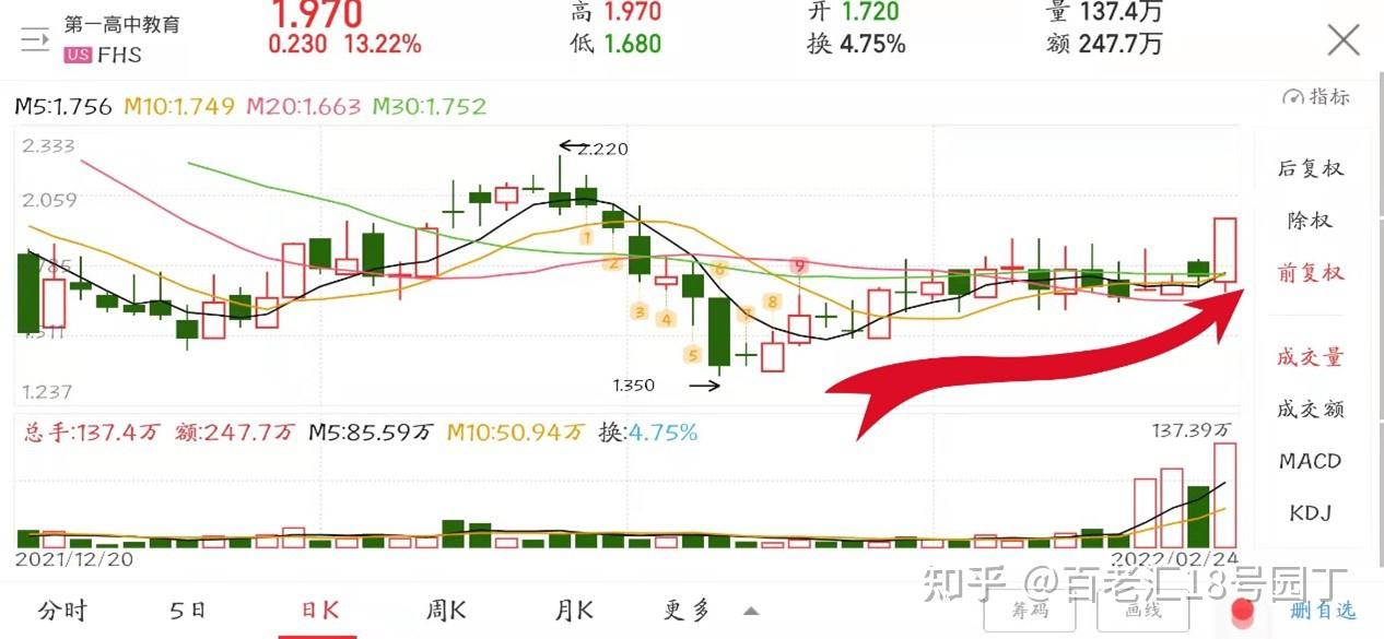 上涨1322第一高中教育fhs股票走势分析20220225