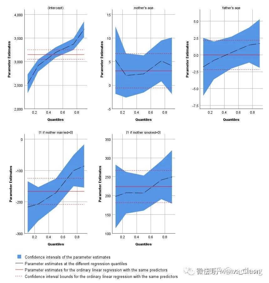 分位数回归quantileregression