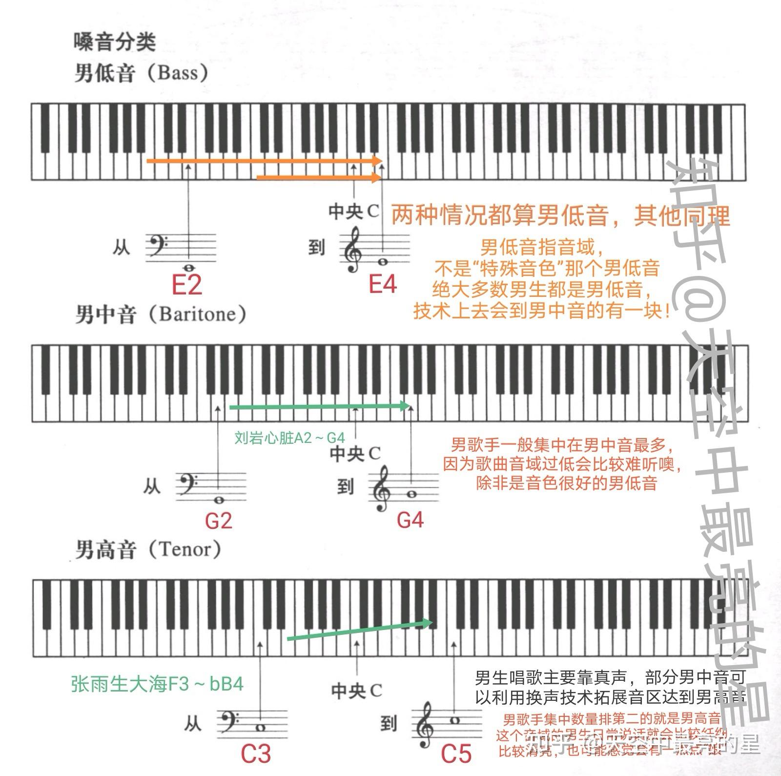 有效音域当中的低音极限包括漏气以及介于气泡音和胸声之间的次谐波