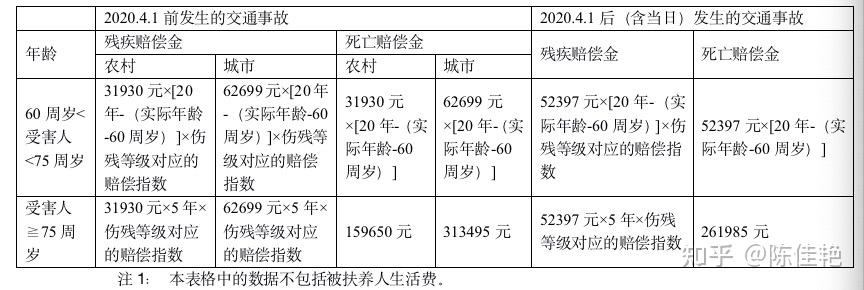 2021年杭州市交通事故人身损害赔偿计算表