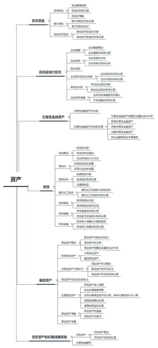 初级会计实务各章节思维导图