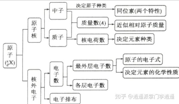 1,原子结构 ⑴原子的构成