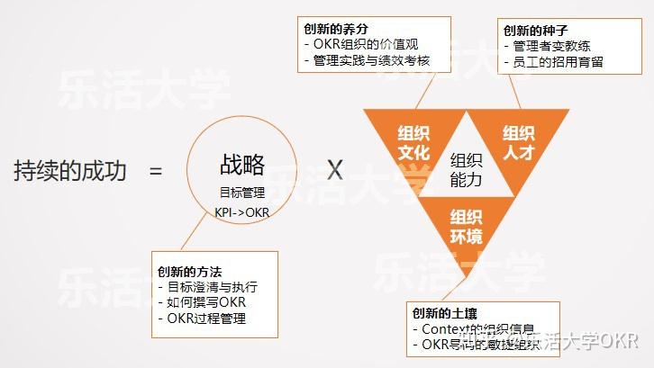 okr现代管理模型