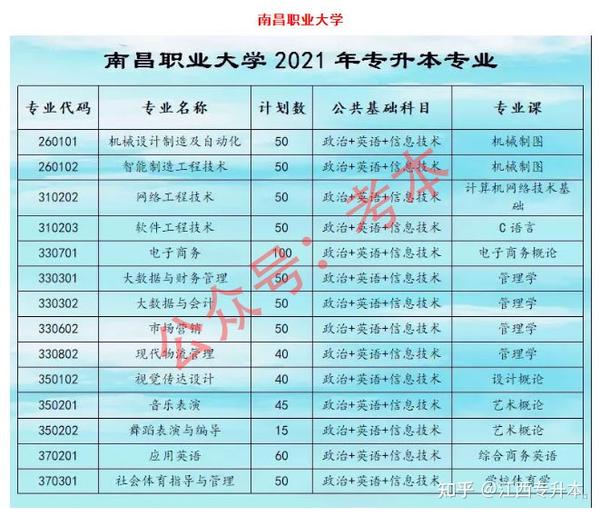 江西省2021年专升本考试目前为止所公布的招生院校招生专业和考试科目