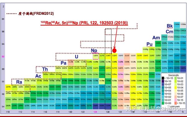 3 关于镎-220抵达了核素图的一个叫作"质子滴线"的边界