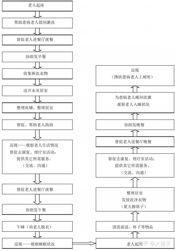 养老机构全套服务管理流程都有哪些?这里有答案!