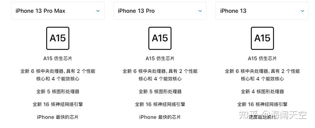 1/iphone 13全系列一图了解