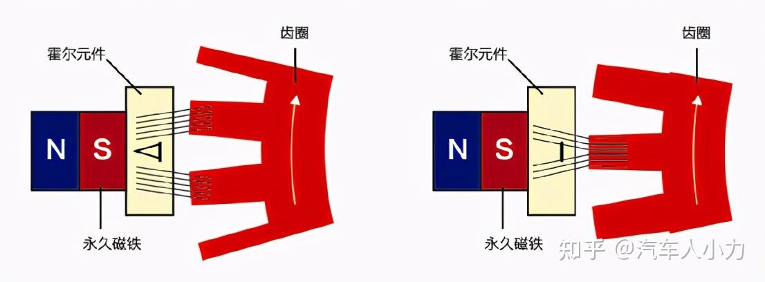 永磁体磁力线通过霍尔元件通向齿圈,当齿隙正对霍尔元件中心时,穿过