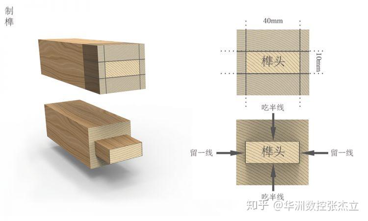 从结构来分可以分为:数控开榫机,数控双端开榫机,双工位榫头机,相框开