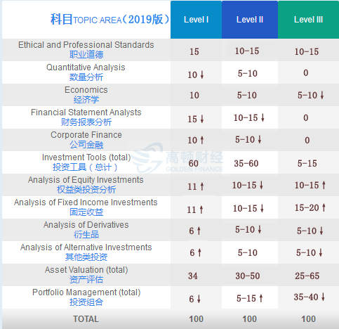 CFA一级难吗2019cfa一级考试题型及考纲介绍 知乎