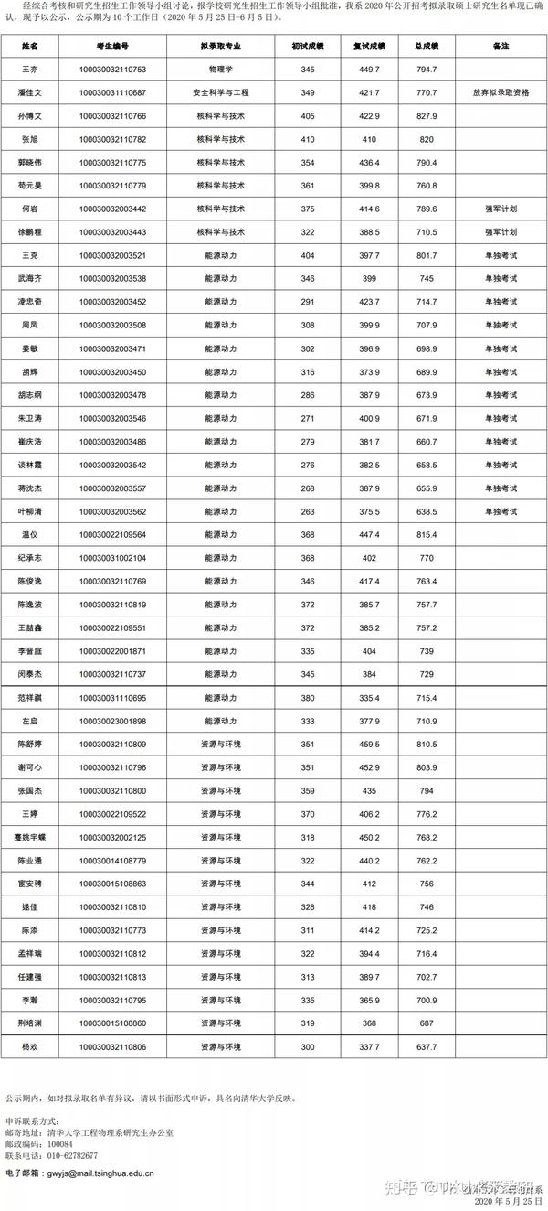 2020年清华大学工程物理系硕士研究生拟录取名单