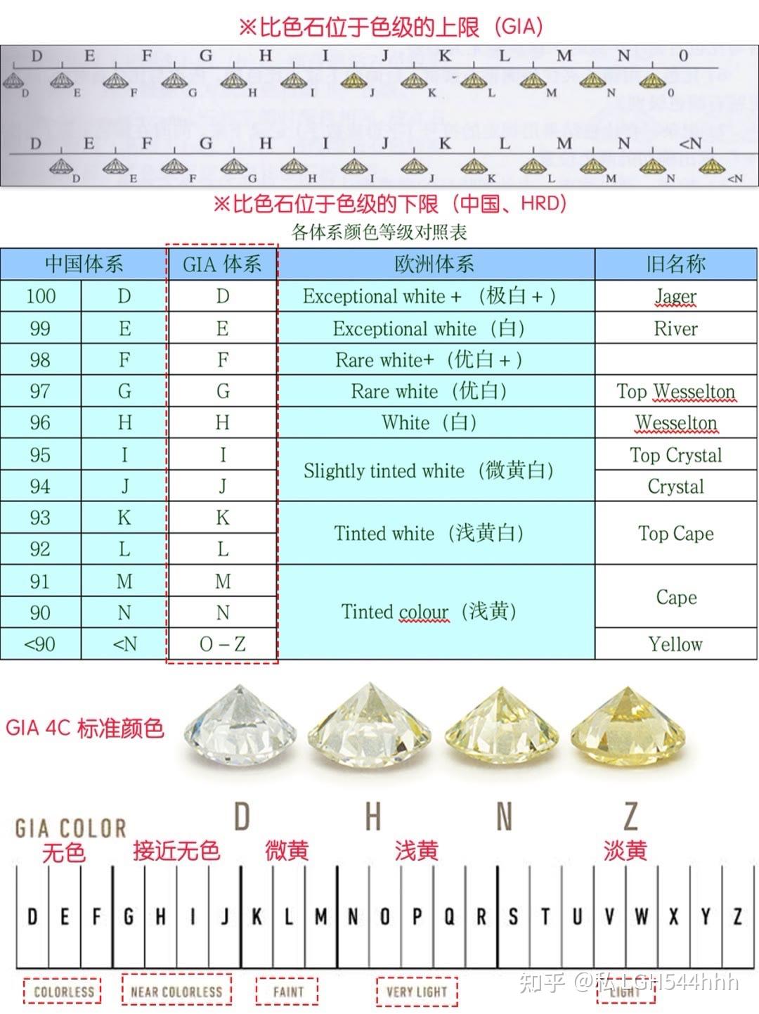 选钻石选择钻石的十个标准10分钟就学会让你买钻戒不踩坑超干货