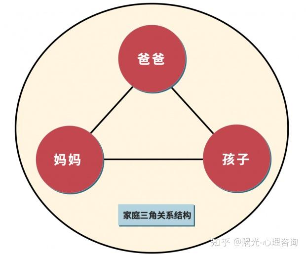 家庭三角关系中的孩子