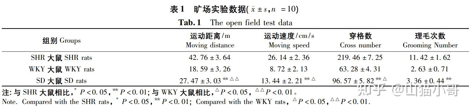 shrwky大鼠与sd大鼠注意缺陷多动障碍模型行为学特征的比较