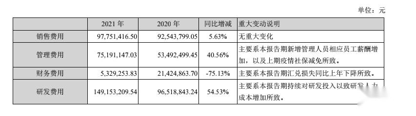 乐心医疗2021年研发投入162亿元董事长潘伟潮薪酬为1936万元