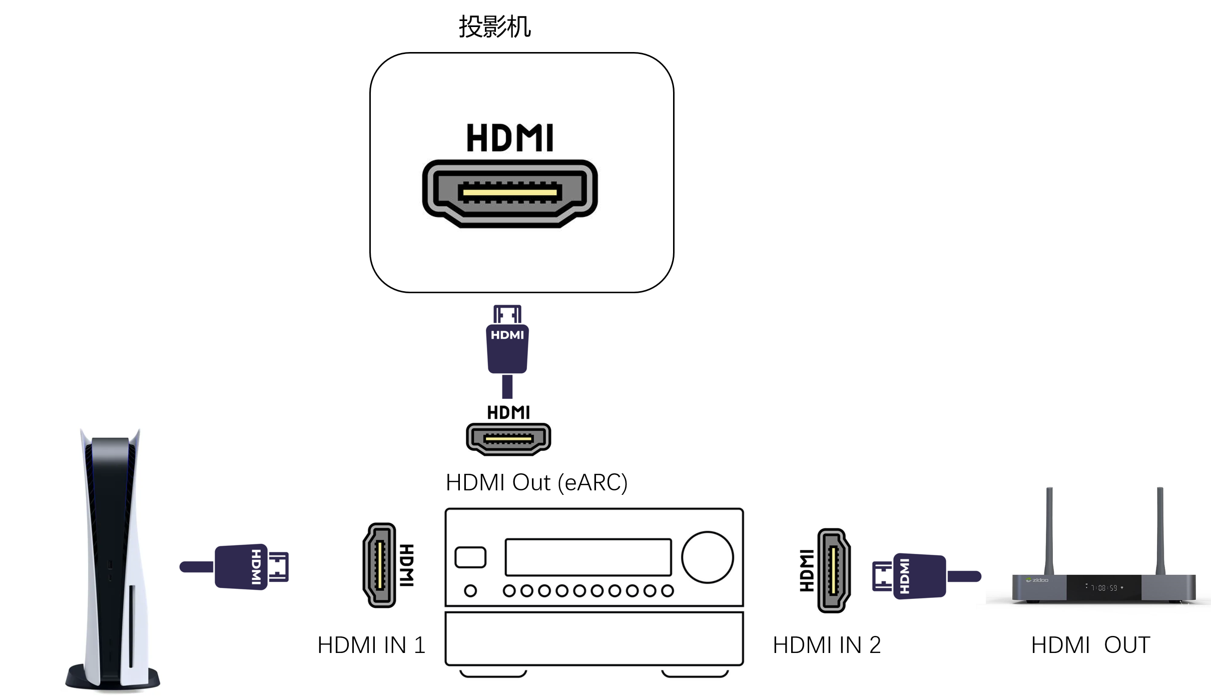 投影仪 ps5 芝杜z9x 音响应该如何连接?