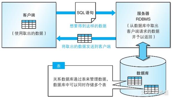根据sql语句的内容返回的数据同样必须是二维表的形式,这是关系数据库