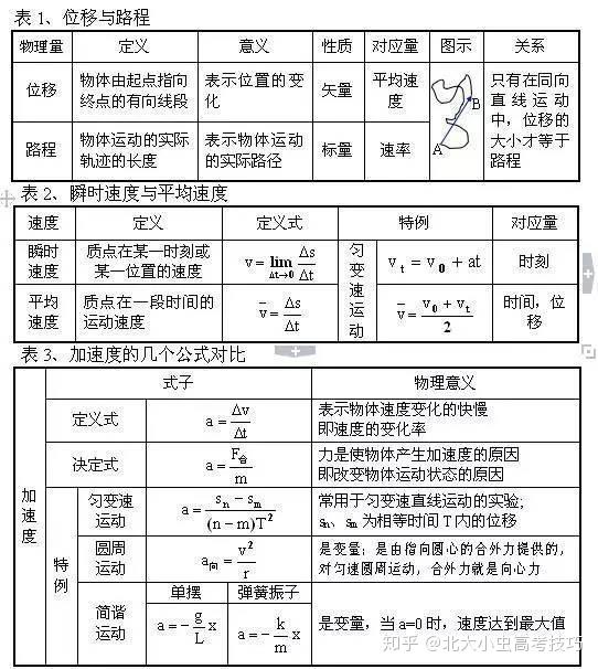 高考物理:100张表格搞定高中物理所有知识点,可打印