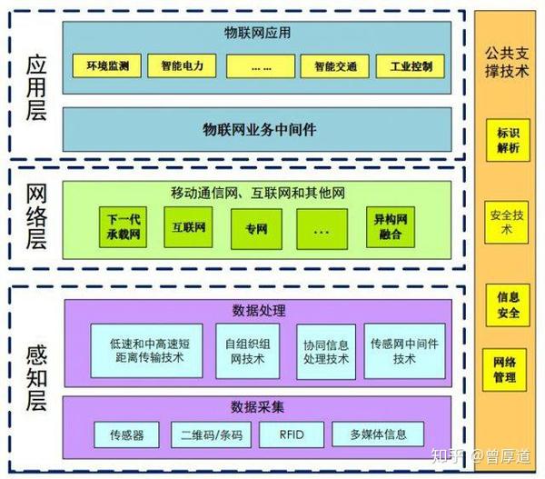 一,物联网架构