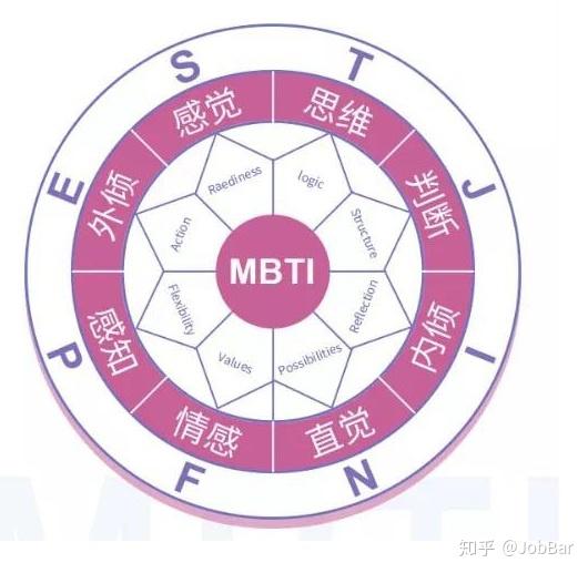 "esfj"(外向 实感 情感 判断)