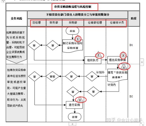 第3章   企业内部控制流程——存货 3.