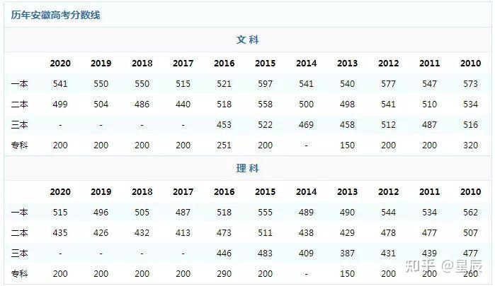 如何看待2021安徽高考文科分数线创新高