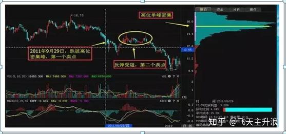 炒股首先要学会筹码分布那么筹码分布怎么看此文讲的一清二楚