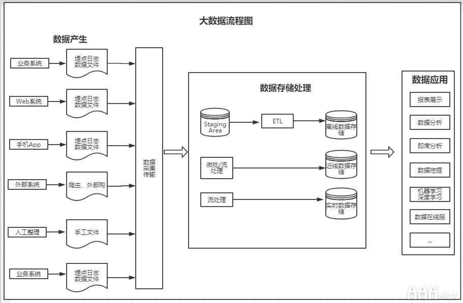 解析大数据分析流程