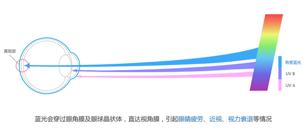 一些商家遂开始炒作电子产品的"蓝光危害",宣传推销能"预防近视,保护