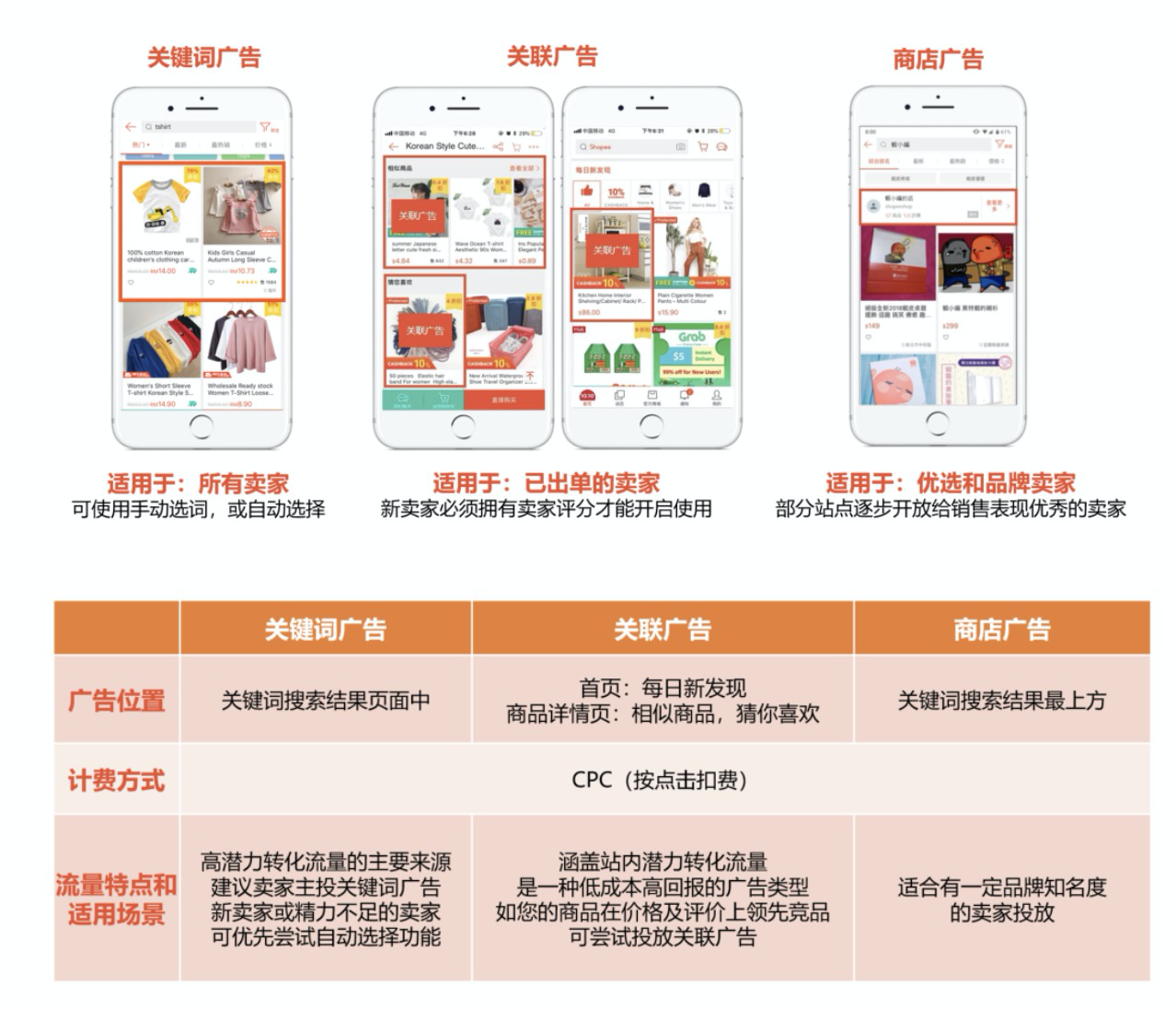 虾皮Shopee卖家必备广告投放指南 知乎