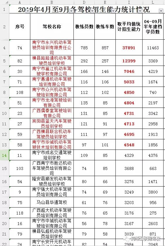 权威公布:2019南宁驾校实力排行榜,快看报名哪个最靠谱!