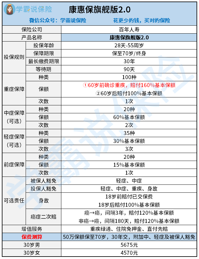 比较便宜的医疗险or重疾险一年多少钱呢