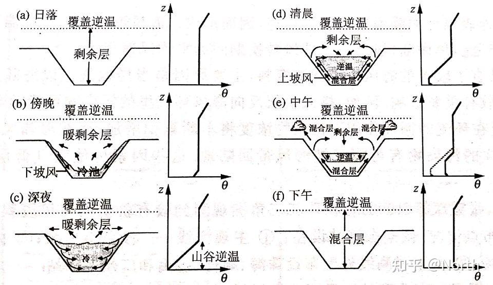 逆温现象的成因是什么它会带来哪些影响