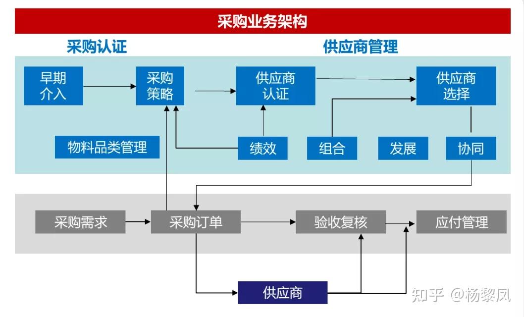 购买服务和采购服务的区别