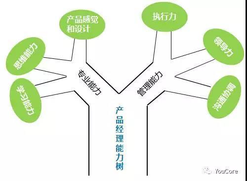 主要有两类共3种主要的呈现形式: 一, 经(gu)典(ban)样式 (1)逻辑树状