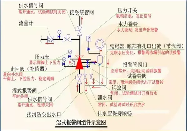 2018消防工程师备考:报警阀组