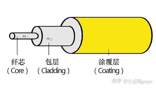 态路小课堂丨3种光纤涂覆材料介绍