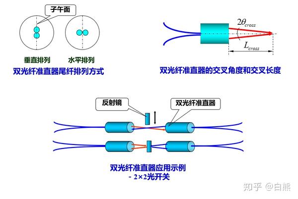 光开关和光环形器等器件中,为了减少准