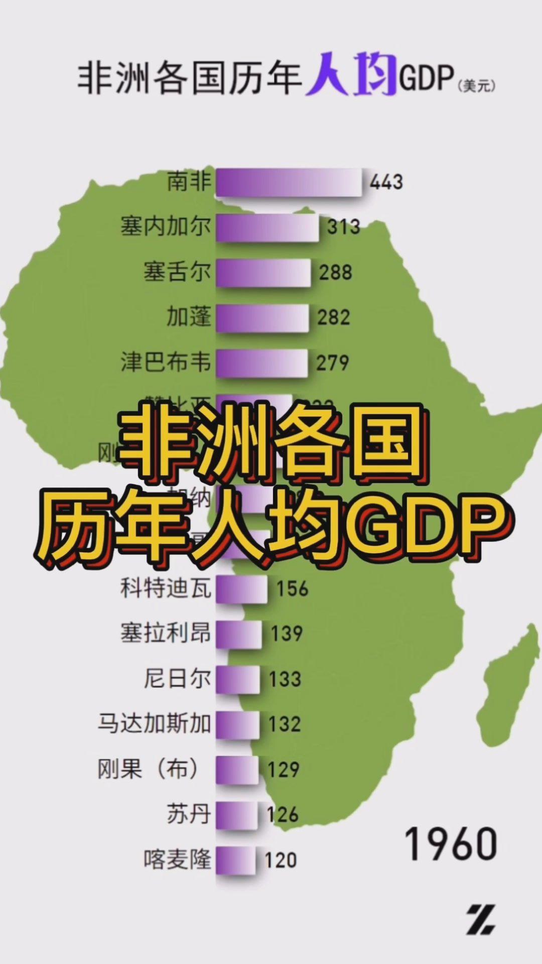 非洲各国历年gdp