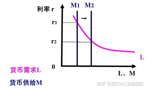 西安交通大学431金融考研知识点2-凯恩斯流动性偏好理论