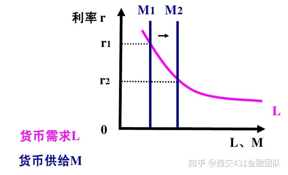 西安交通大学431金融考研知识点2凯恩斯流动性偏好理论