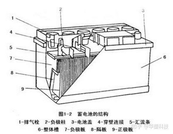 铅酸蓄电池由哪几个部分组成各组成部分分别起到什么作用