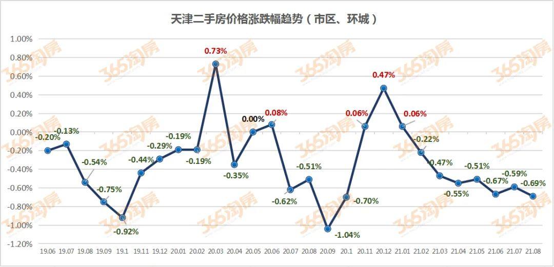 受刺激之后天津二手房价涨了还是跌了