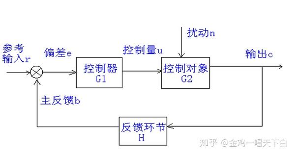 反馈控制系统方框图