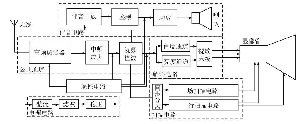 彩色电视机是在黑白电视机的基础上发展而来的,公共通道(除高频调谐