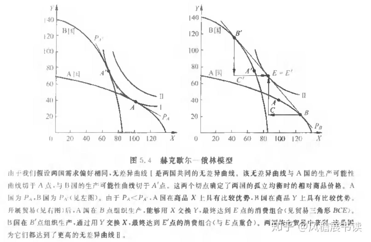 赫克歇尔-俄林定理认为各国的相对要素丰裕度或要素禀赋是国际贸易中