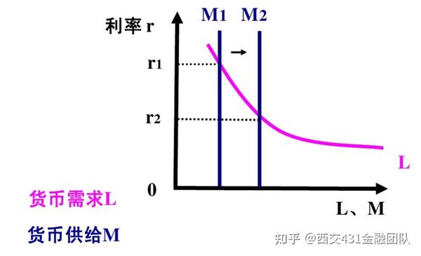 凯恩斯假定人们可贮藏财富的资产主要有货币(不生息)和生息债券两种