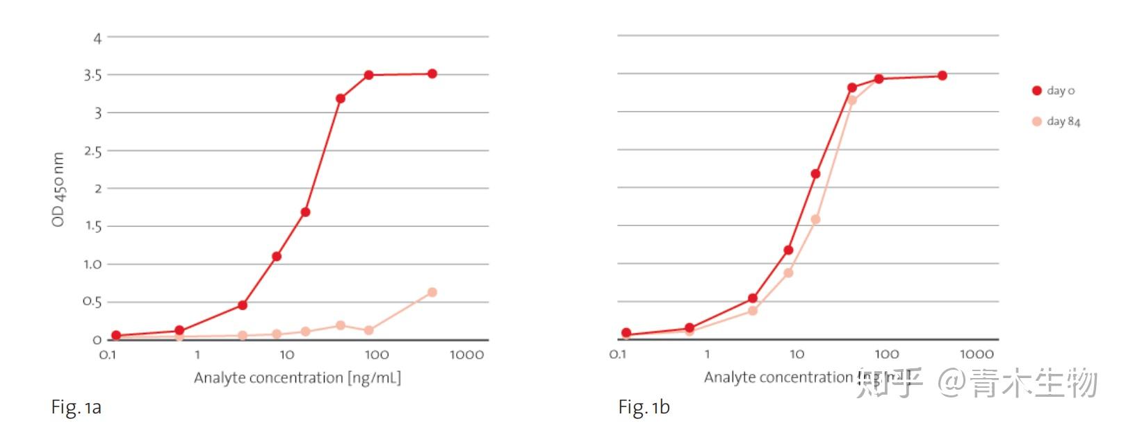 技术篇:关于elisa板稳定性的技术探讨与比较(candor bioscience)