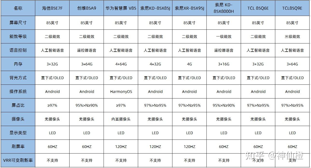 85英寸大屏电视机选哪个型号?海信,索尼,创维,华为屏.